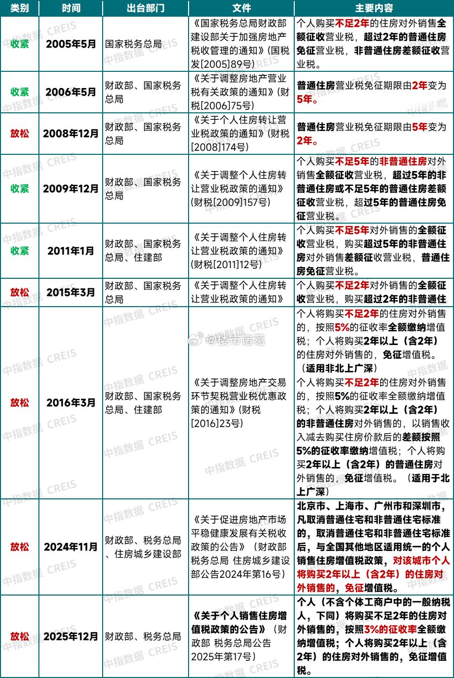 自2026年1月1日起，不满2年的住房，卖房时增值税从5.3%降到了3％，下调幅