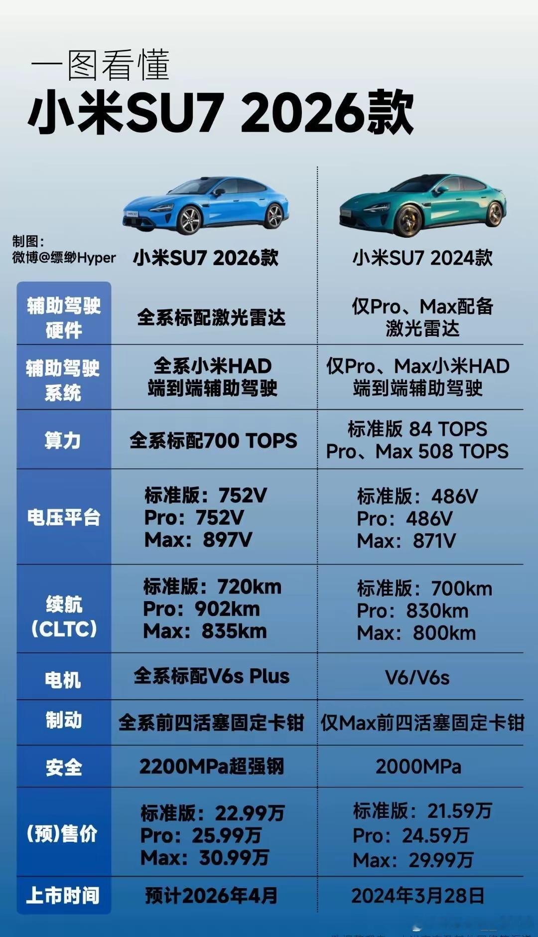 一图看懂小米SU7新旧款