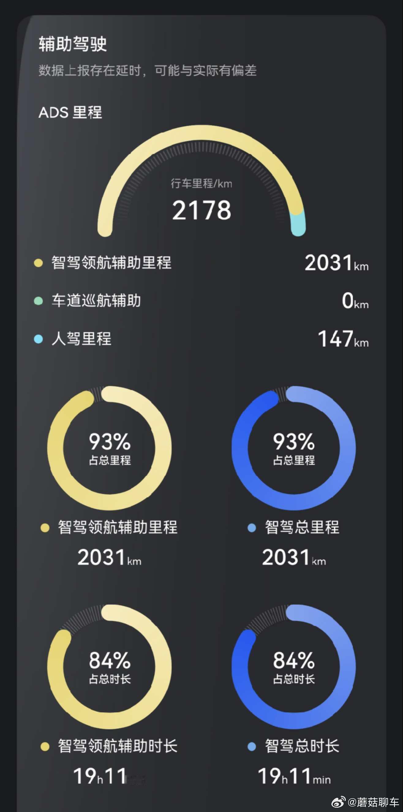 家人们，这个辅助驾驶的使用率是不是顶天了[大笑]没别的，就是好用，确实是好用～大