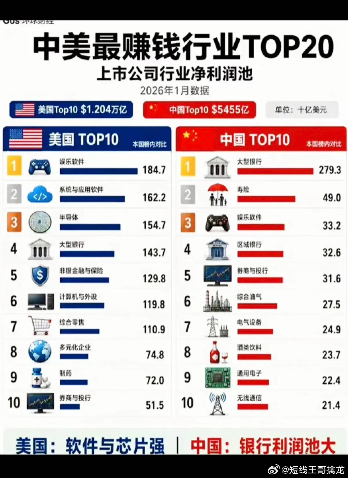 中美最赚钱行业TOP20!上市公司行业净利润！银行大金融，排名都是靠前！油气、电
