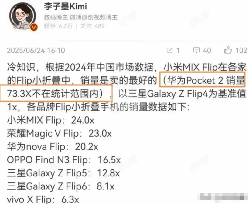 有博主公布中国市场小折叠手机销量，销量最高的是小米MIXFlip，这个数据似