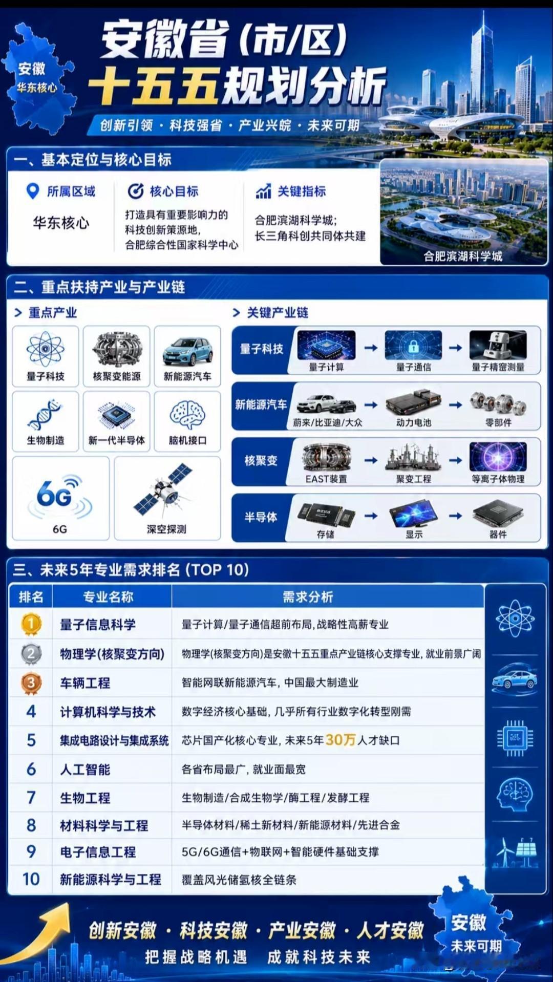 安徽省是劳务输出大省，看这十五五规划，全都是高精尖行业，普通人还是要去沿海才行。