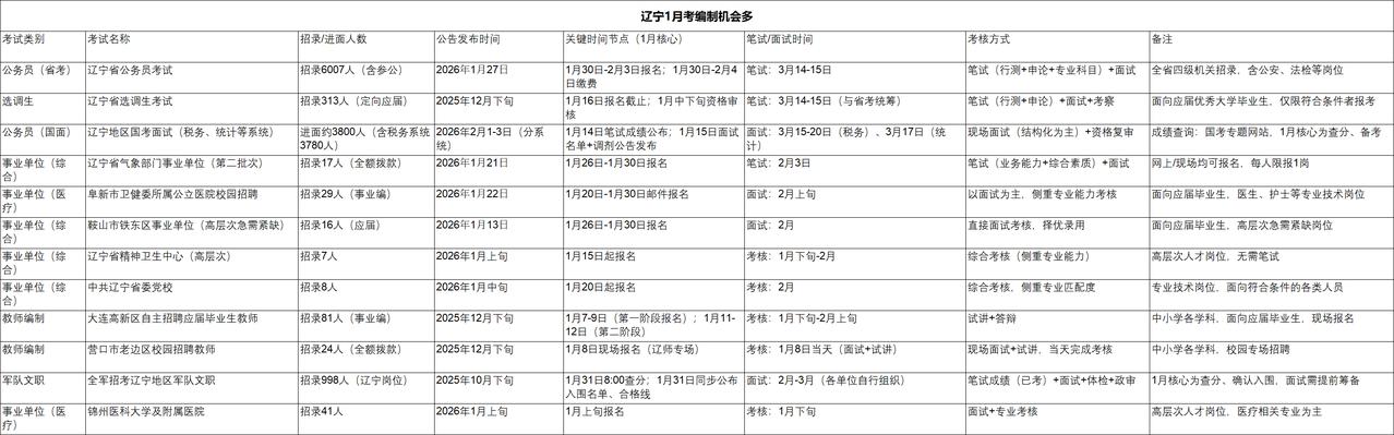 奔走相告📣辽宁考编的宝子们，真的太有福气啦！2026年1月编制类考试扎堆上线