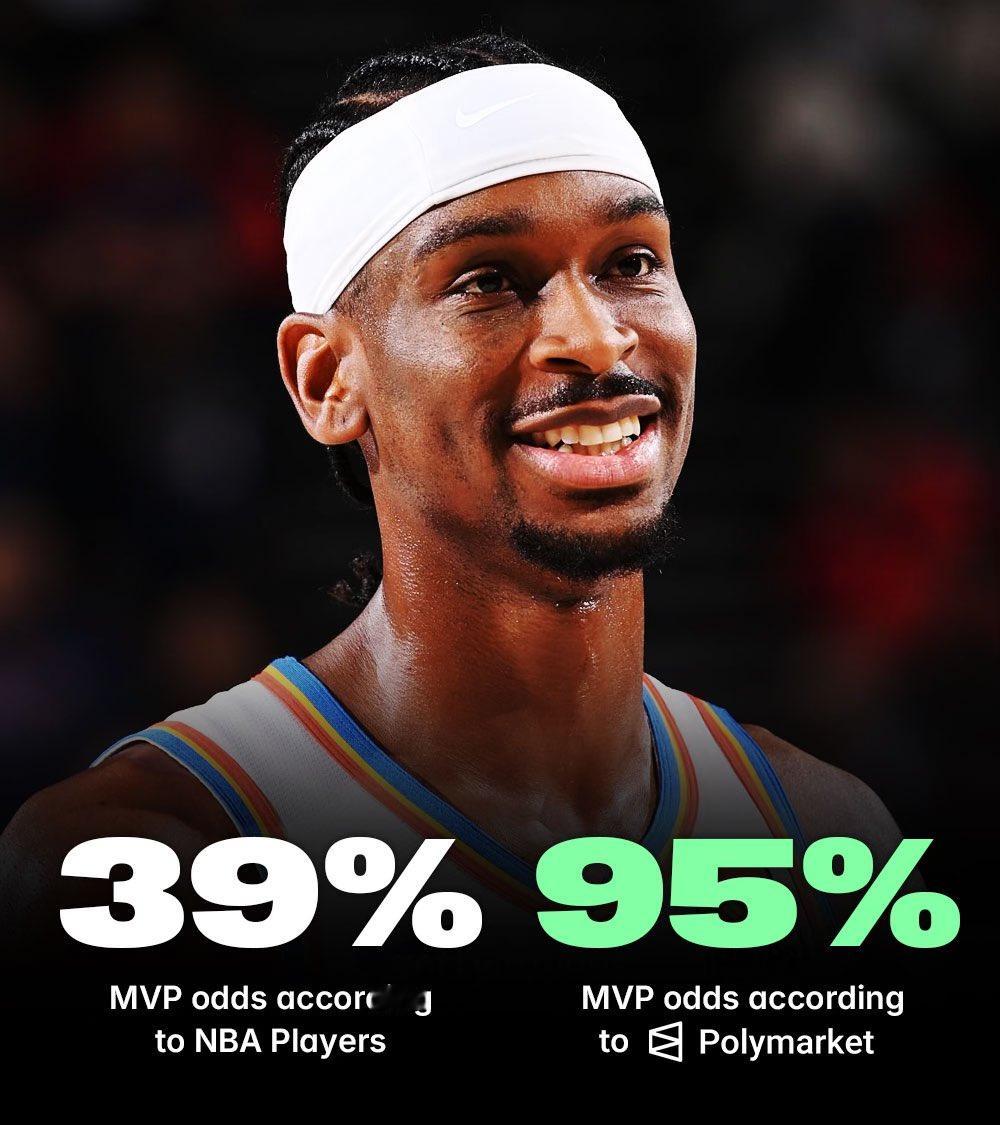 匿名NBA球员投票MVP（一共159人），SGA拿到了39%的票，第二的约基奇2