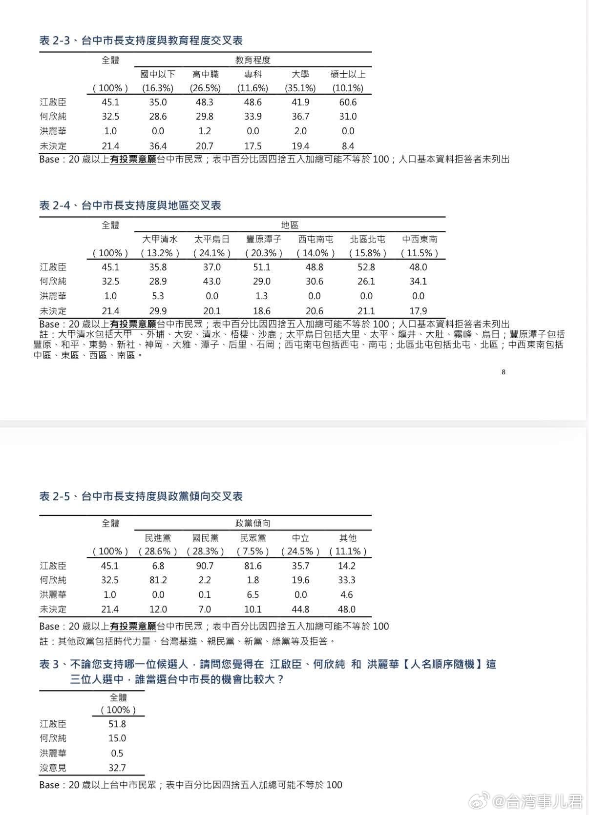 TVBS台中市长民调，江啟臣以45.1%领先何欣纯32.5%，优势不只在支持度差12.6个百分点，更