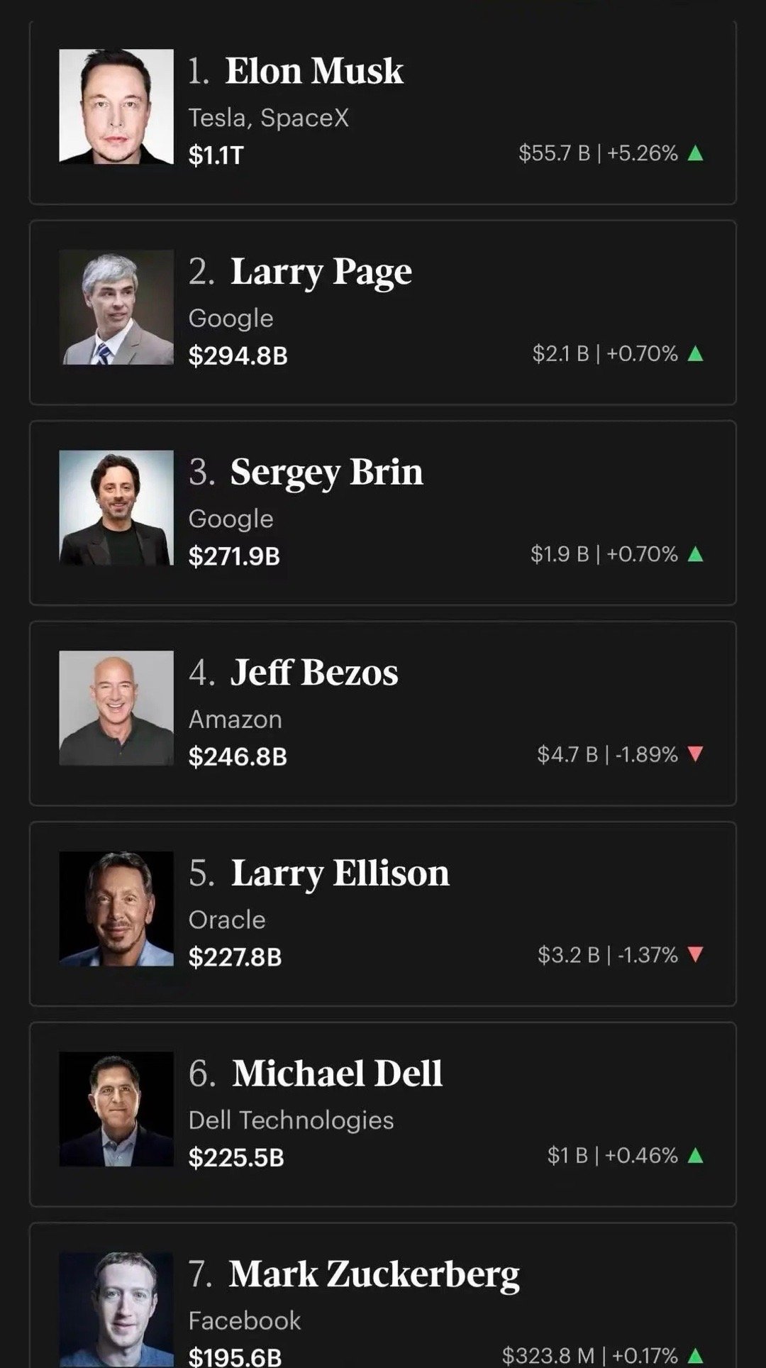 马斯克身价1.13万亿，人类历史上第一位身价超万亿的神，不是人哦。昨晚Space
