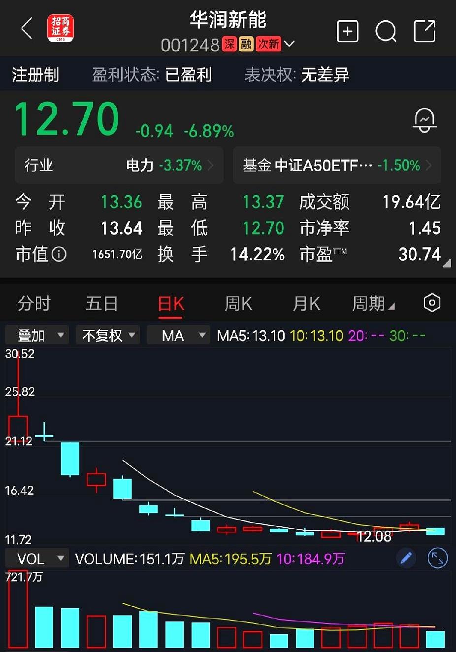 持仓短短3天，本金直接没了一大截跌掉20%，这哪是炒股，这简直是进了全自动“绞肉
