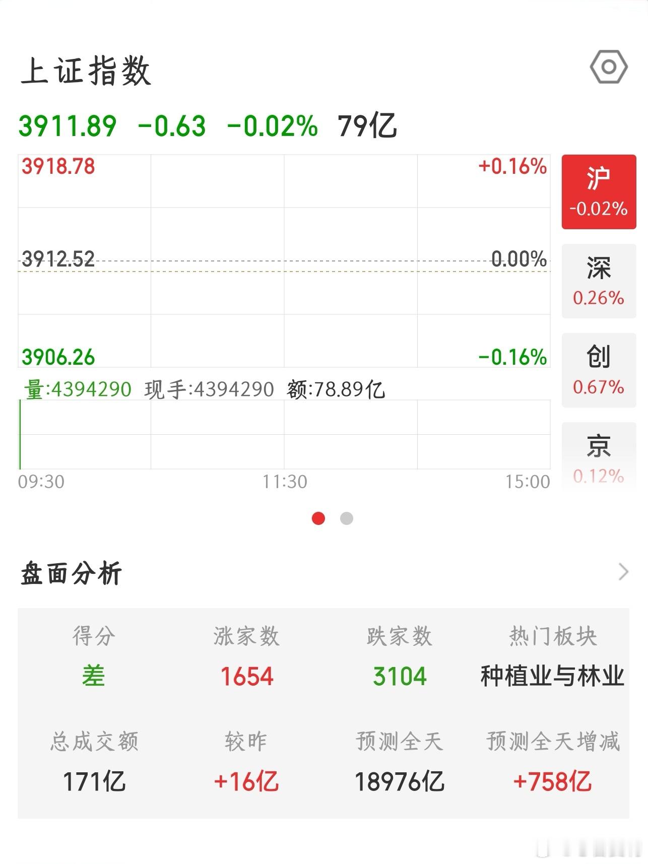 【2026.8.27】开盘：上证指数开盘下跌0.63，报3911.89；上