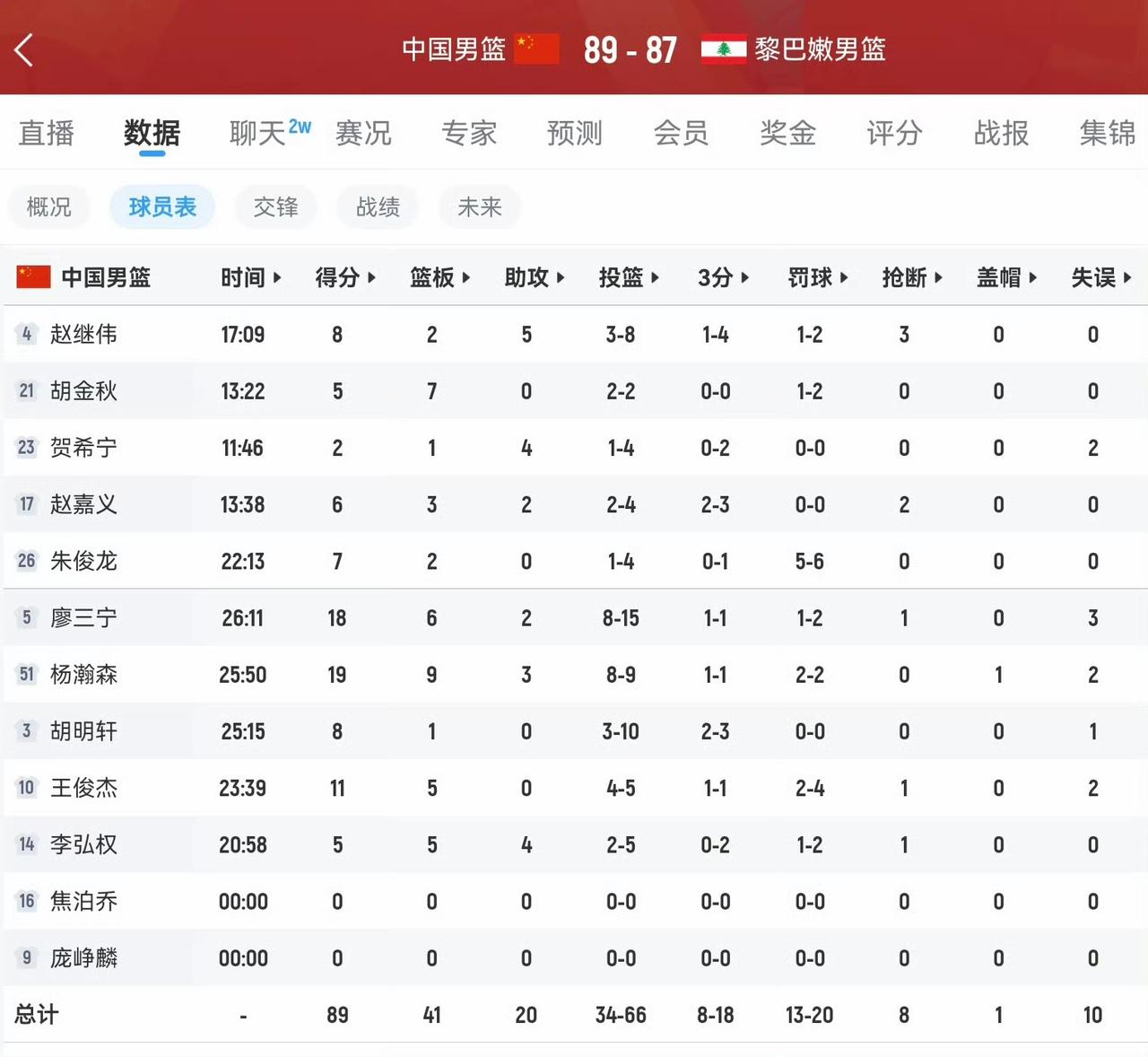 费劲半天，剩20秒领先6分，结果被黎巴嫩追平，幸好咱们有杨瀚森，在NBA见过大场