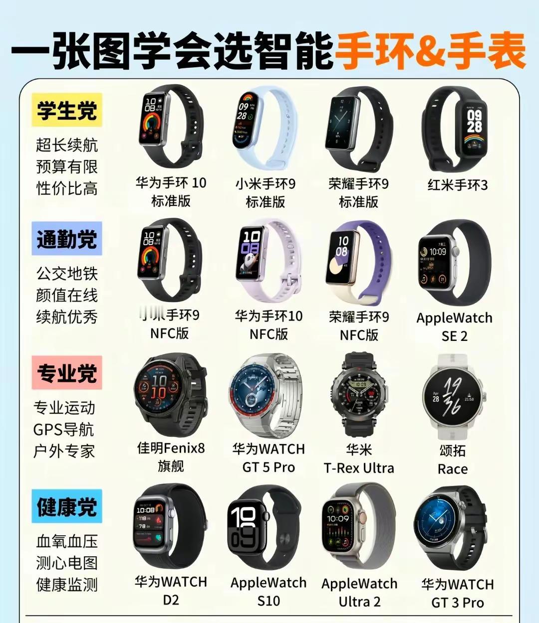智能手环&手表推荐指南，学生党、通勤党、专业党、健康党，一图搞定！大家现在是会戴