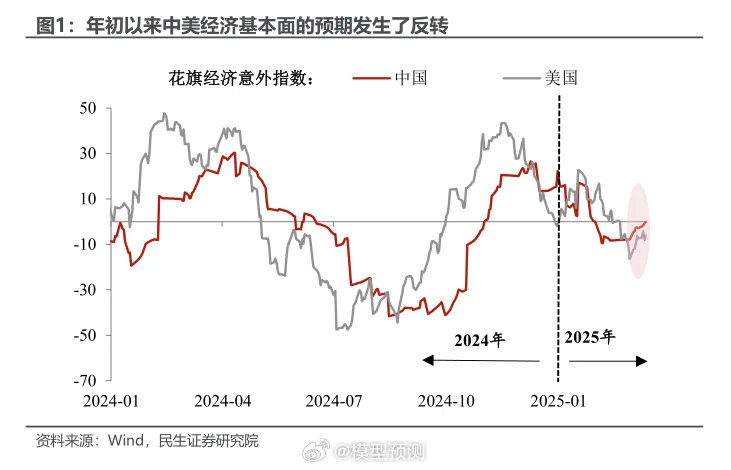 其实都比较弱，不同的的是国外的强转弱。​​​