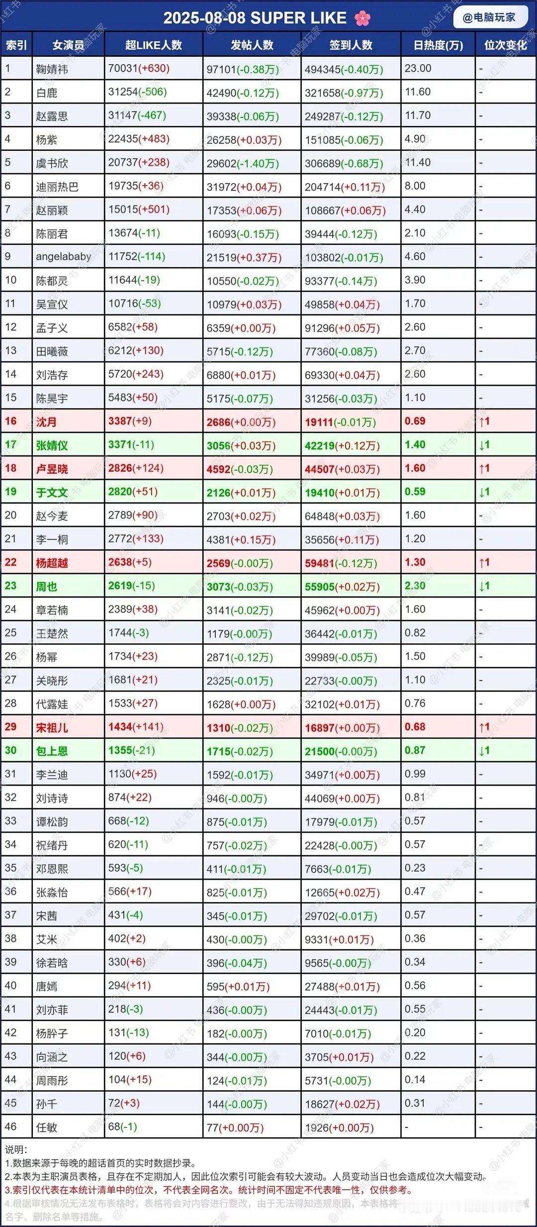 昨天女明星超话各数据统计​​​