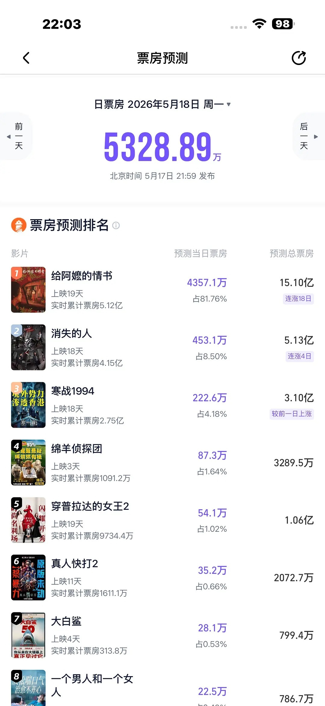 给阿嬷的情书💌最新预测票房15亿+真的疯走了，按这么一路狂奔，20亿票房也不是