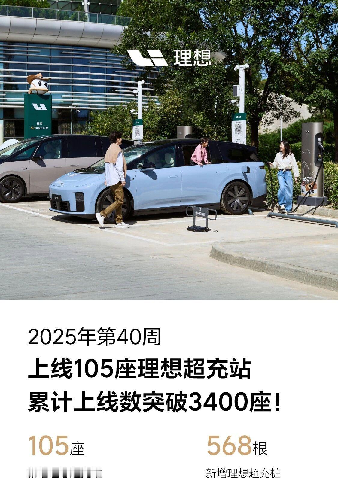 理想超充3400站已经达成，3000站达成好像是刚刚才发生吧～1️⃣2024年5