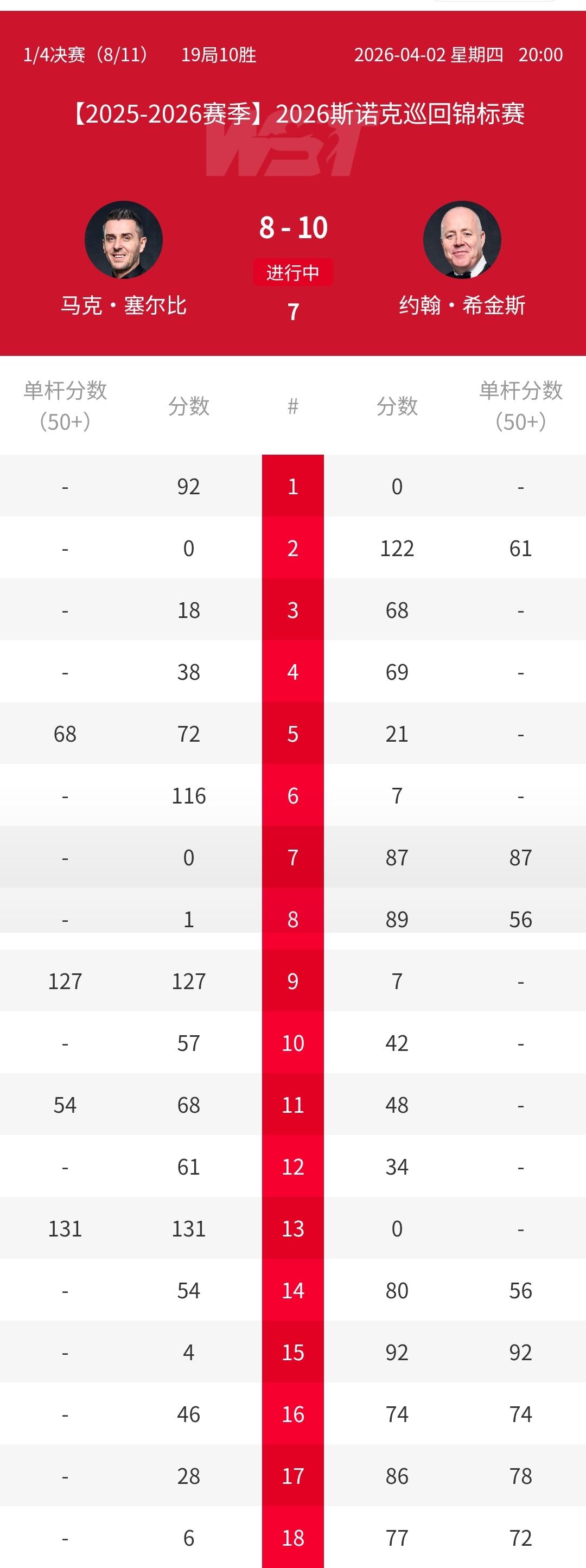 随着希金斯5连鞭10-8击败塞大师！2026斯诺克巡回锦标赛四强全部出炉：特鲁姆