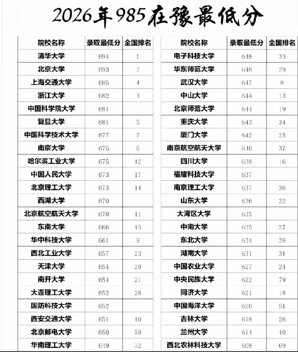 整理了下2026年985高校在河南投档的最低分数线，给家有考生的河南家长做个参考