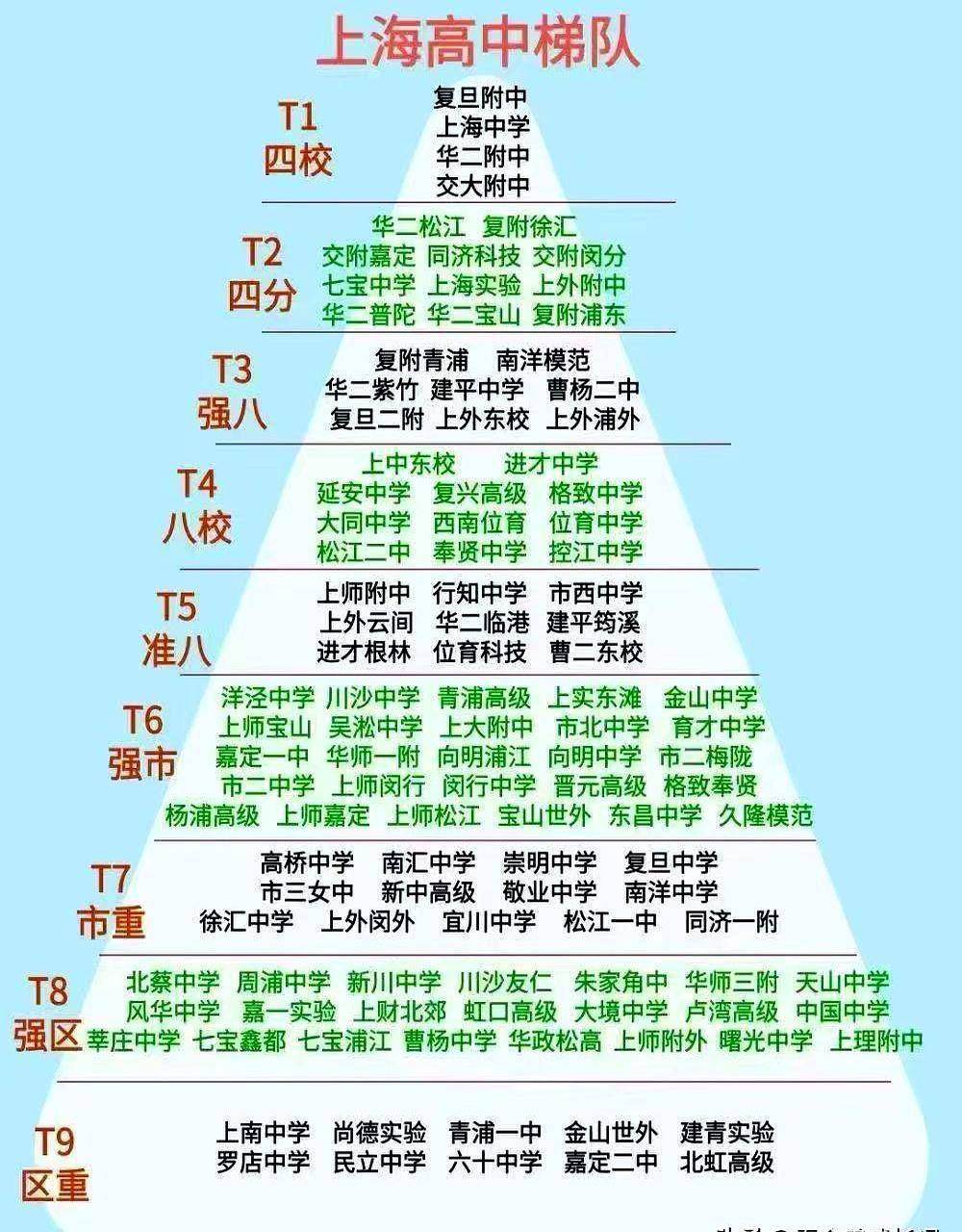 别光盯着清北复交，上海高中圈也有自己的“顶流格局”。说白了，能稳稳站在第一梯队