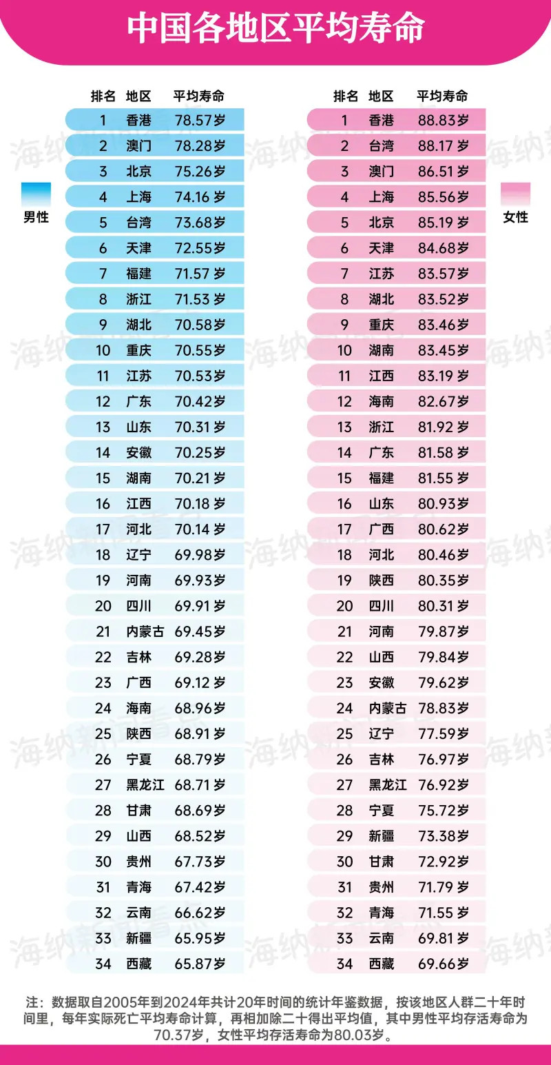 女性比男性寿命高是肯定的，但应该没这么夸张