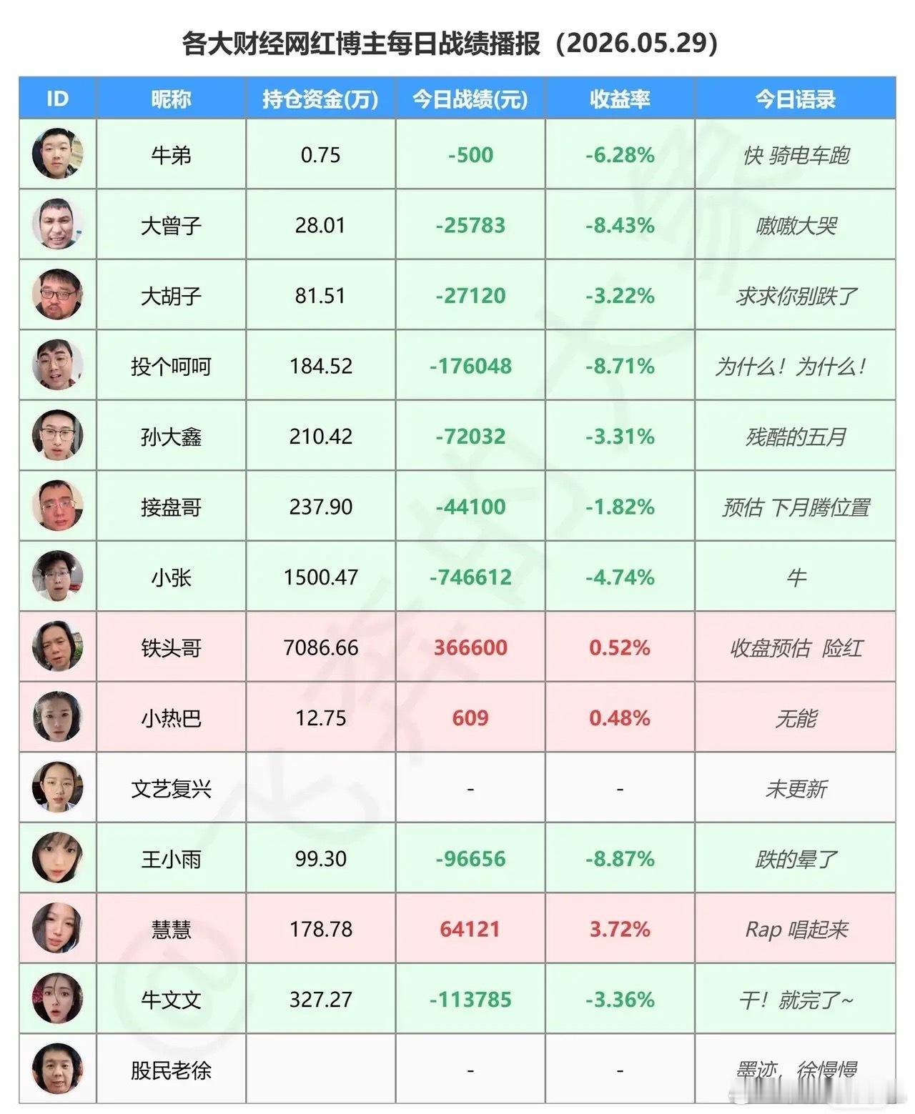 今天这行情，把多少散户给整破防了？看了下财经博主的战绩，大部分人都在吃面，有人一