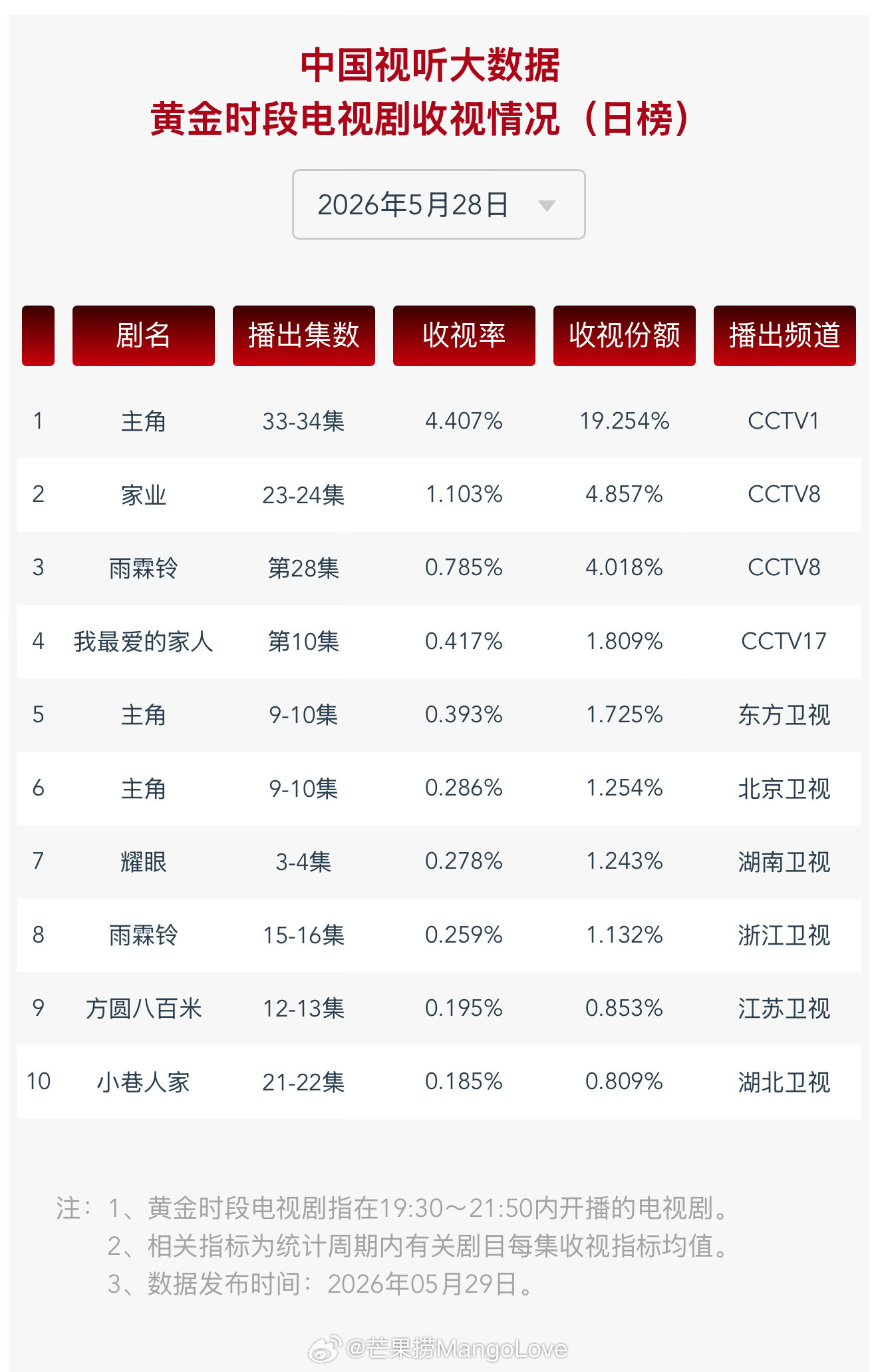 2026年5月28日中国视听大数据CVB黄金档电视剧收视率日榜TOP101主角