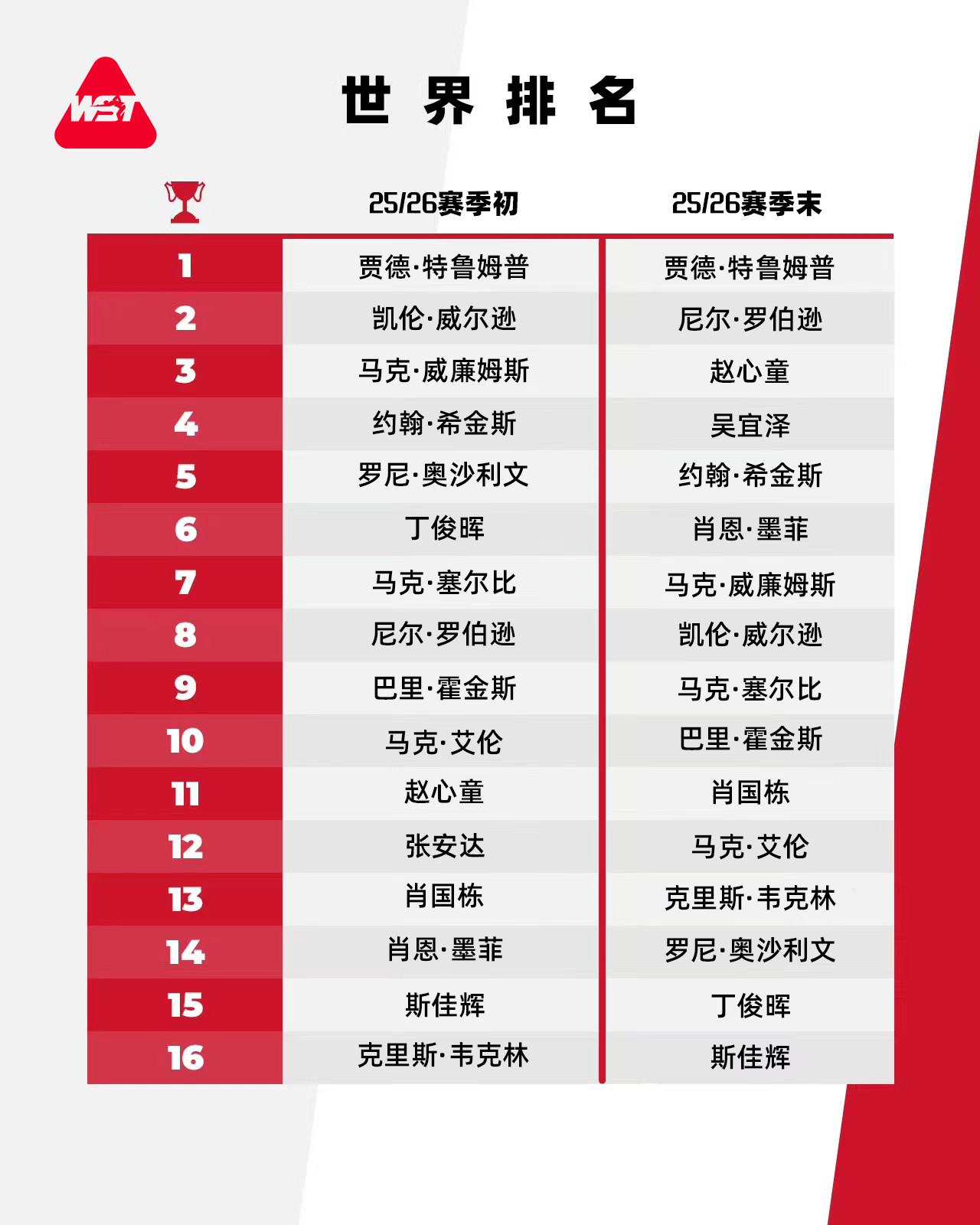 #赵心童吴宜泽排名创新高#公布赛季末世界排名，赵心童、吴宜泽创职业生涯新高1-