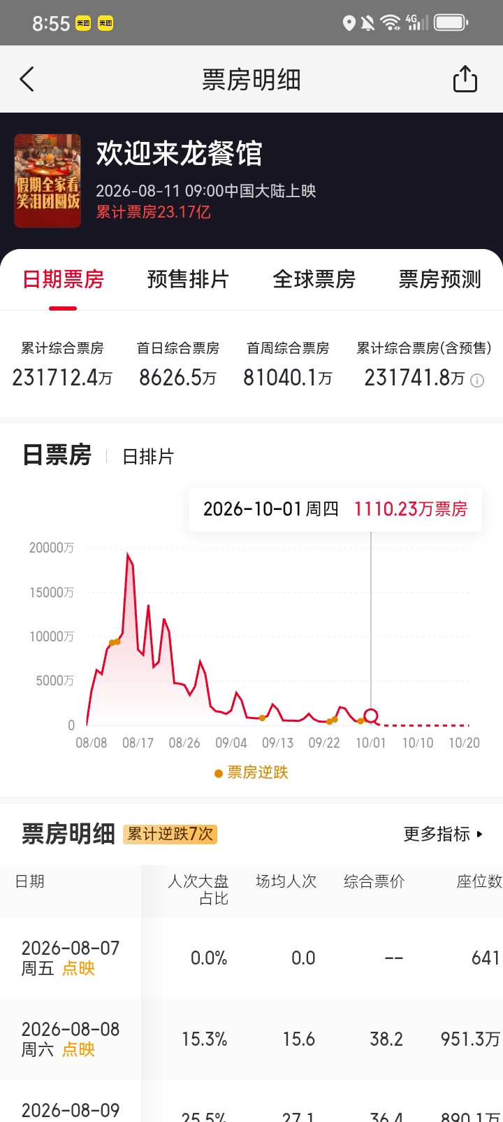 10月1日《欢迎来到龙餐馆》单日票房收1110万，累计总票房已攀升至23.17亿，而《功夫女足》截至