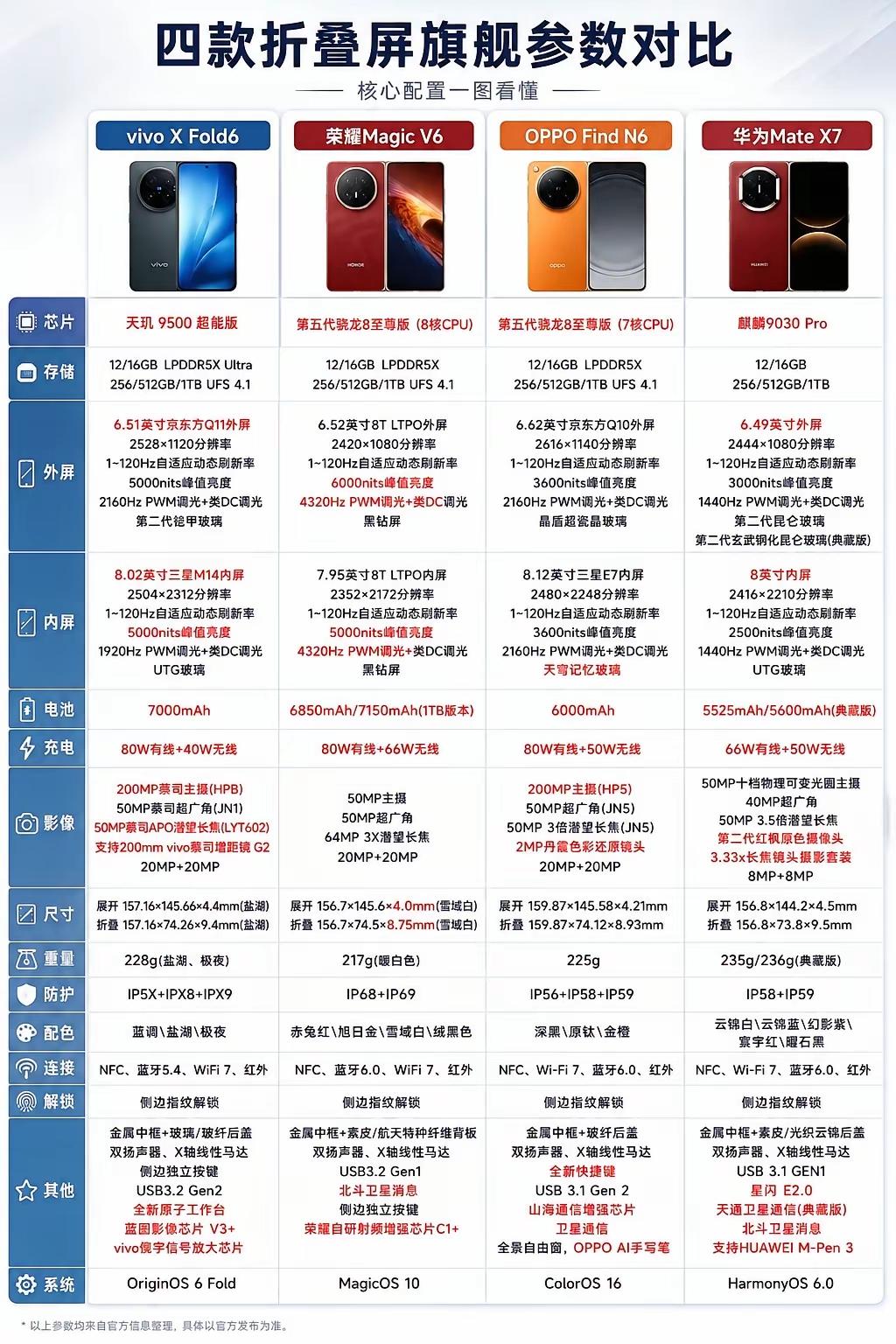 看了一圈四大折叠屏旗舰，有一说一，这几款都很强，买谁都不亏。但你要是非让我推
