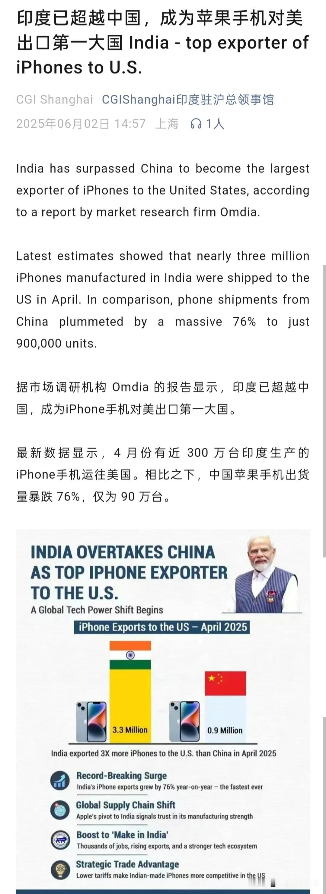 看到这条新闻，大家有想要说的吗？印度4月份出口美国苹果手机300万部，中国4