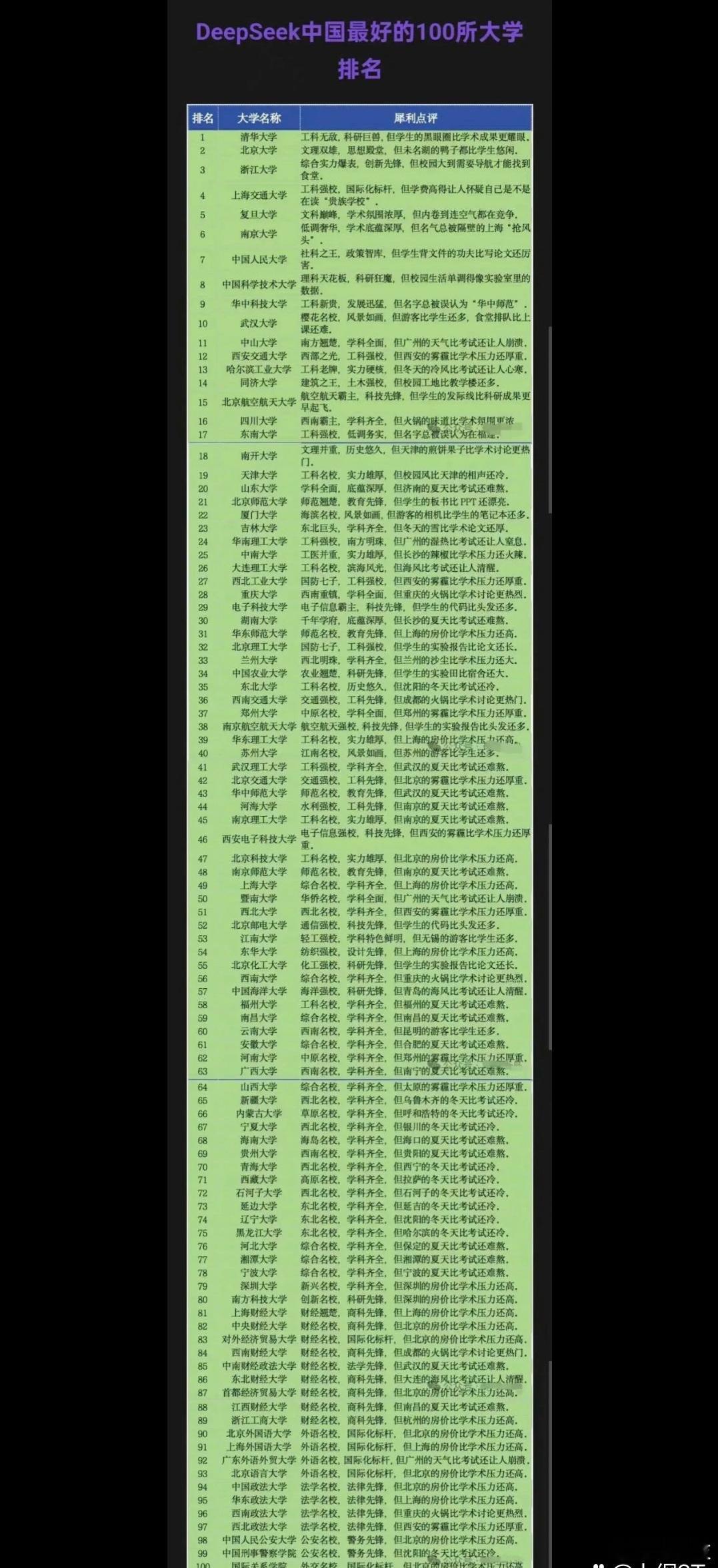 DeepSeek整出来的中国大学排行榜，你们觉得这个排名靠谱不