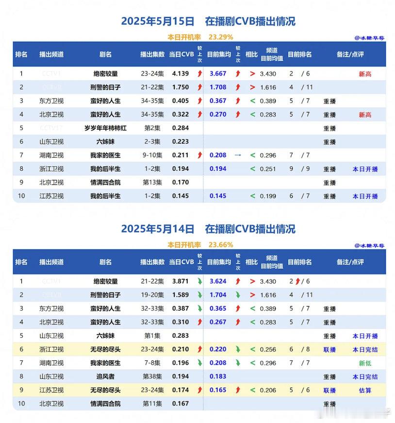 5.14+5.15cvb（绝密较量来到史亚、无尽的尽头完结）​​​