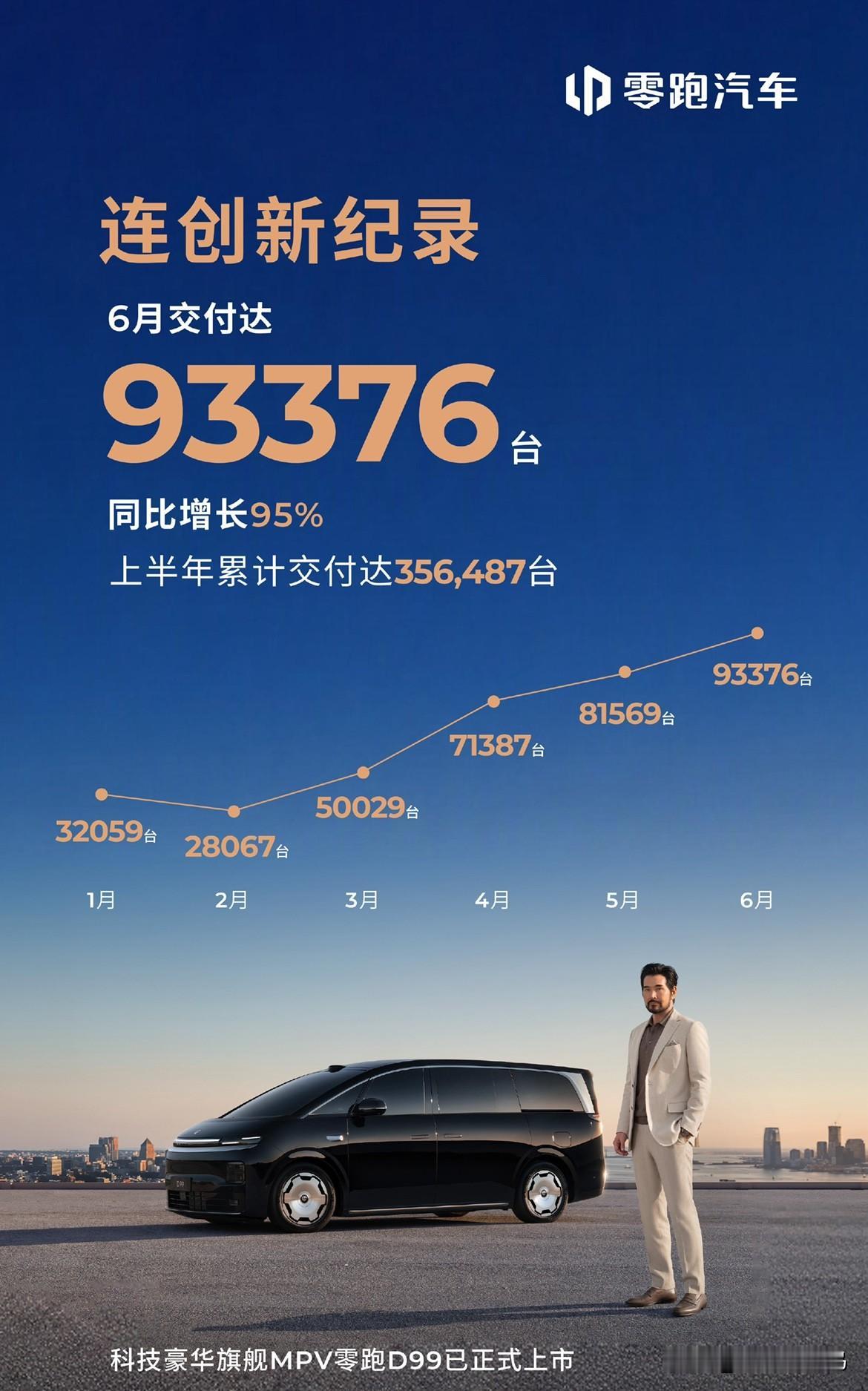 我提议，零跑汽车已经不能坐新势力那桌了。月销量9万这个水平，而且全是新能源汽车