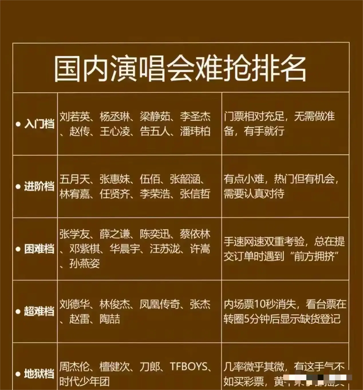 谁的演唱会门票最难抢？