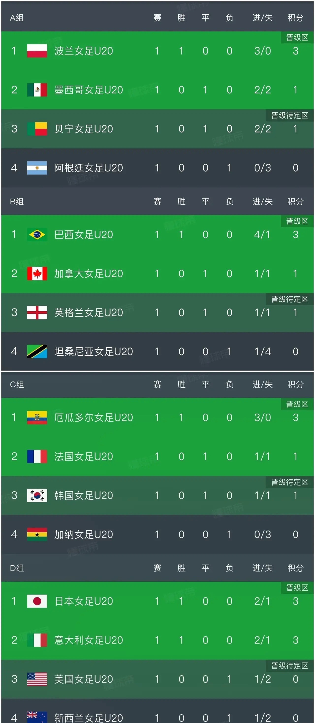 U20女足世界杯最新积分榜：小组赛第一轮比赛激战正酣，已经结束的比赛中，几支强队
