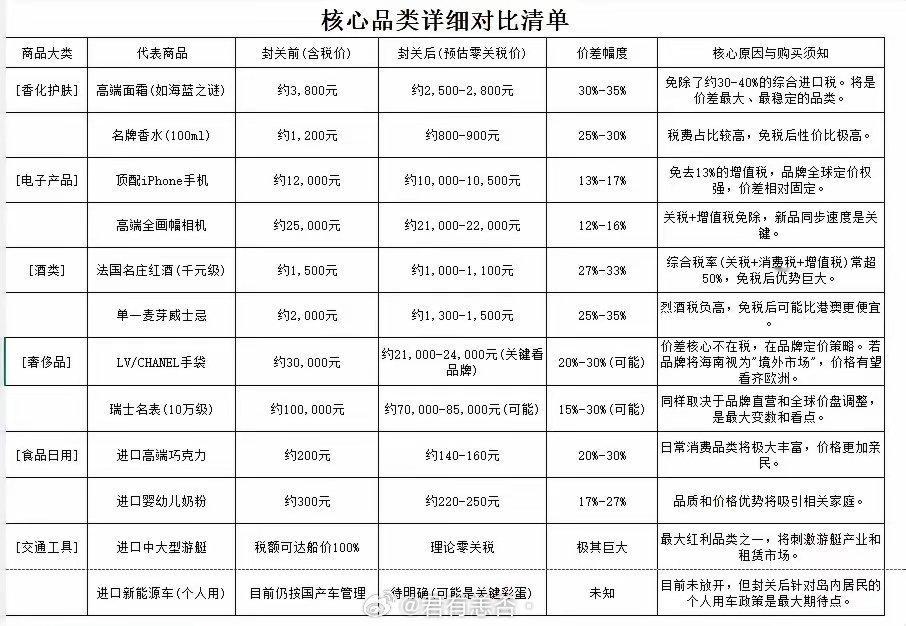 海南封关后，岛内购物
