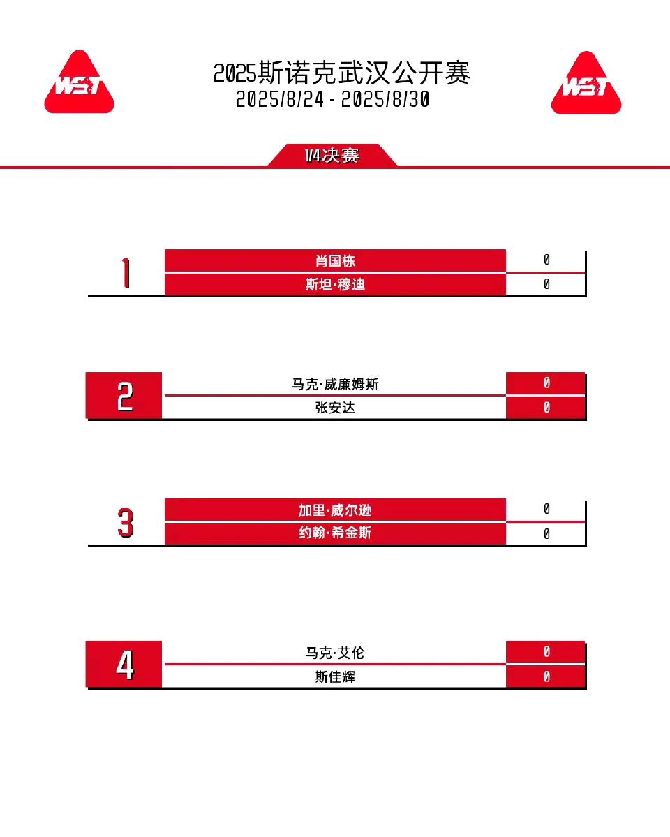 2025斯诺克武汉公开赛八强出炉，中国占据3席，有望复制上赛季国内德比决赛阵容。