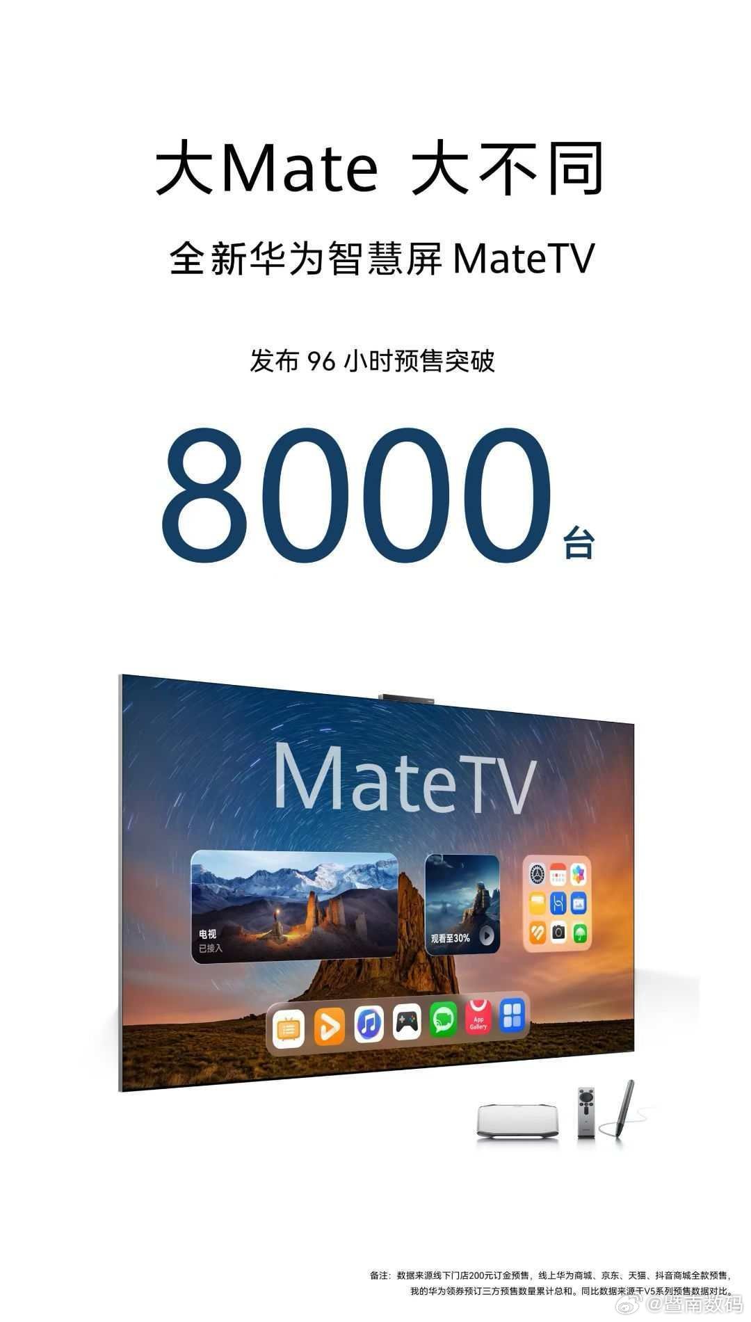 华为智慧屏MateTV上市96小时，预售突破8000台！华为首款华为Mat