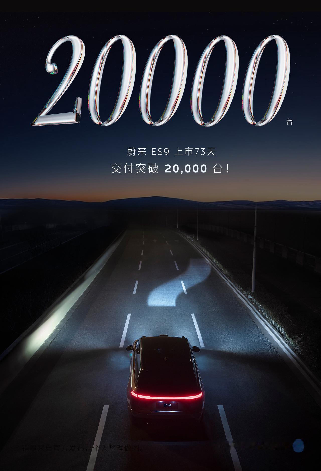 蔚来今日官宣，ES9上市73天交付破两万，上市73天，交付破2万，对于一