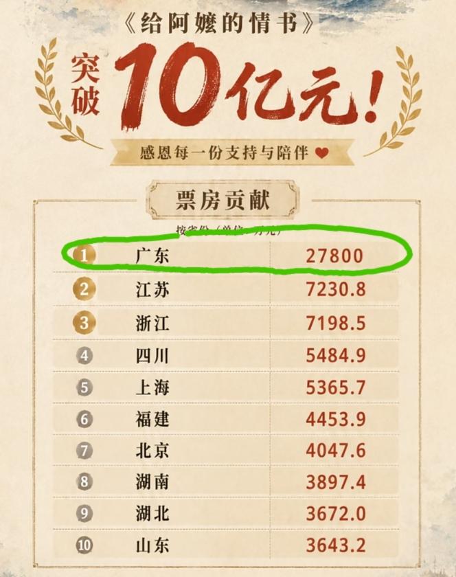 《给阿嬷的情书》票房贡献前十省份榜单！广东27800万，大概占总票房的27%左