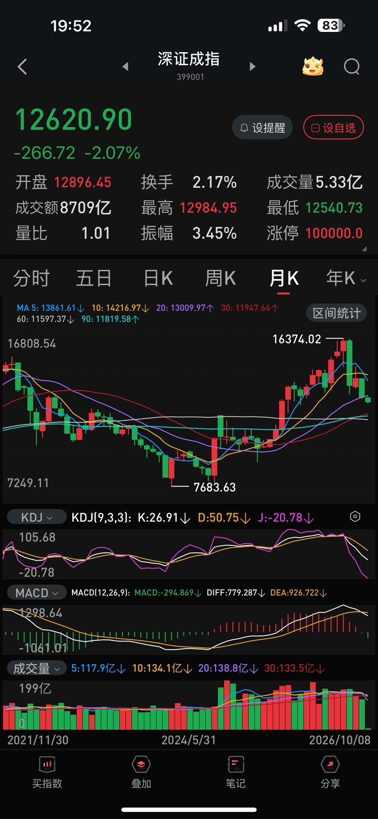 尽管有关方面坚决不认可月线破位的现实，但技术指标和事实摆在面前，认可不认可已无意