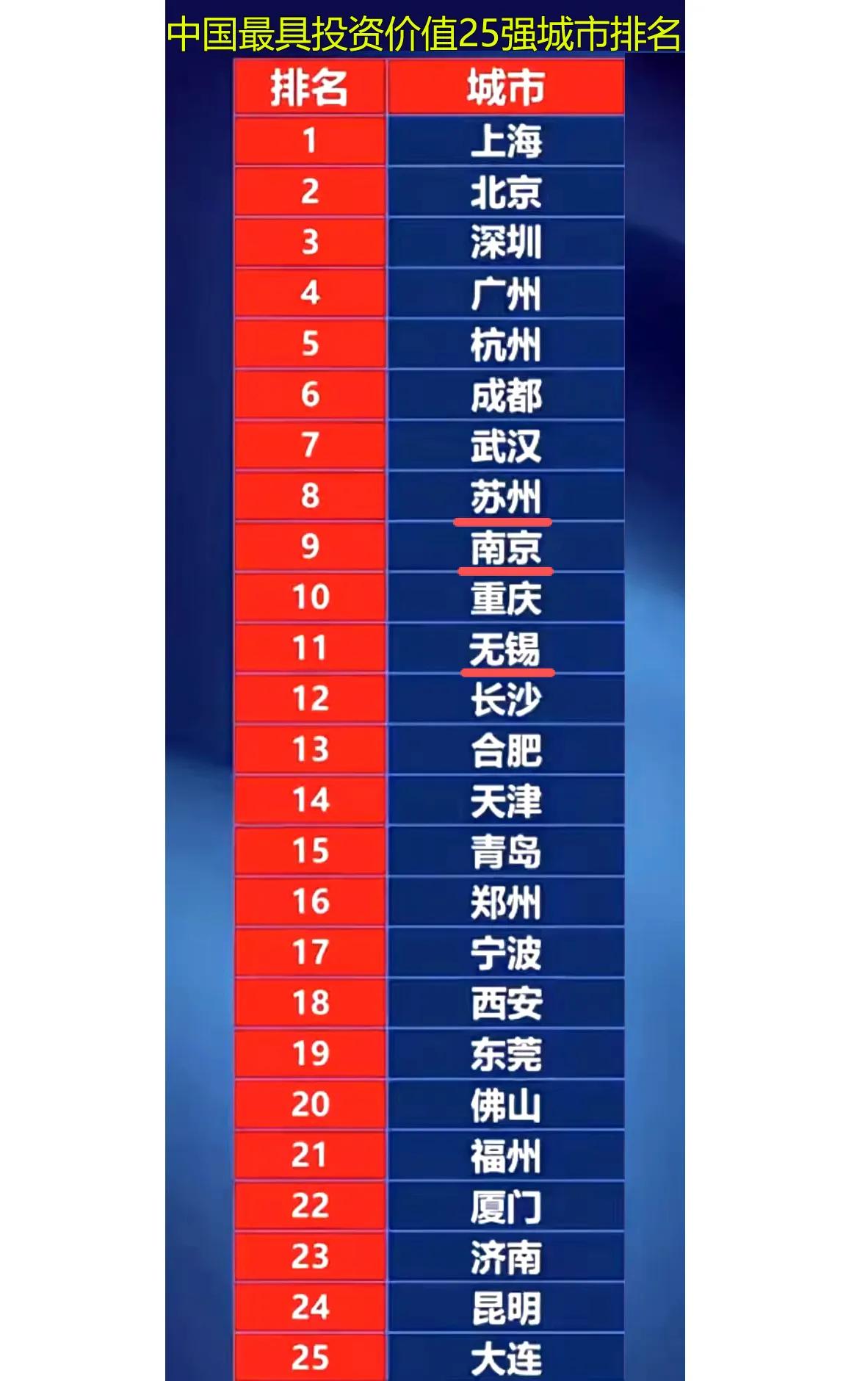 太意外!!!苏州位列第8:排名降了。武汉位列第7:排名升了。无锡在10名开外。