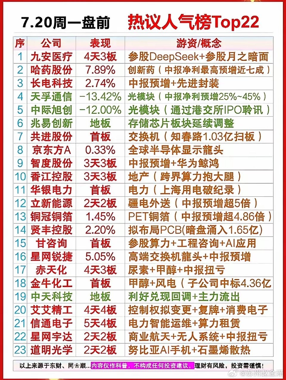 7月20日周一股市热议榜Top22揭秘7.20周一前十大热门股票，带你领略投资