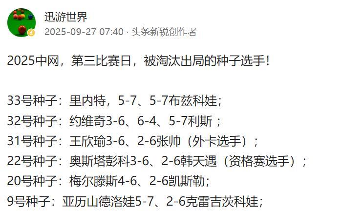2025中网，第四比赛日，被淘汰出局的种子选手！29号种子：雅斯特雷姆斯卡5-