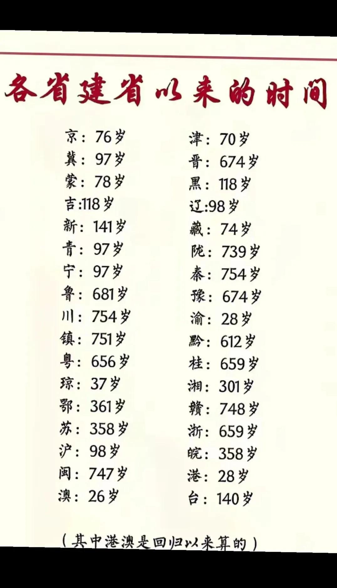 各省建省以来的时间：1.河南省：674岁2.湖南省：301岁3.浙江省：6