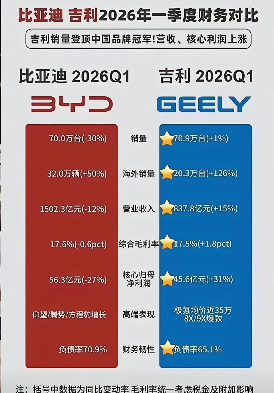 吉利一季度第一，主要是国内销量吉利太多了，出口比亚迪做的更好一点。吉利的新能源在