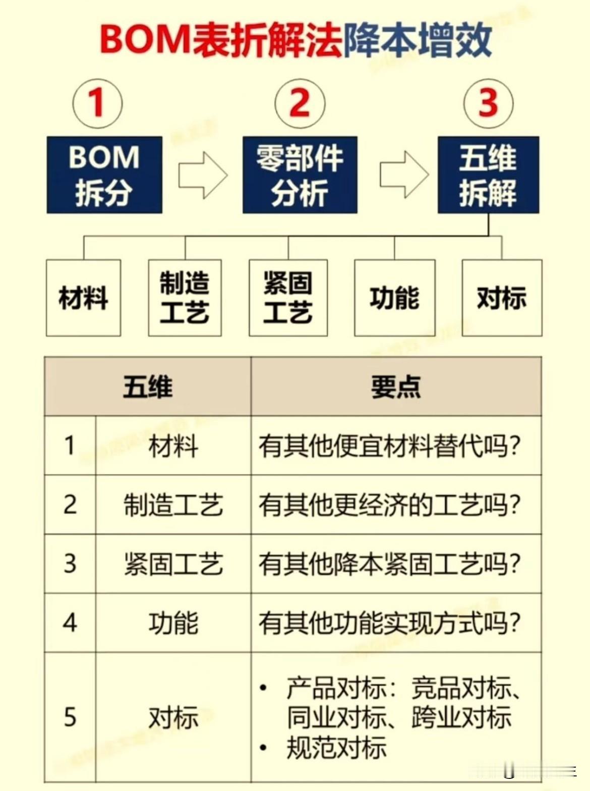 BoM表拆解法降本增效