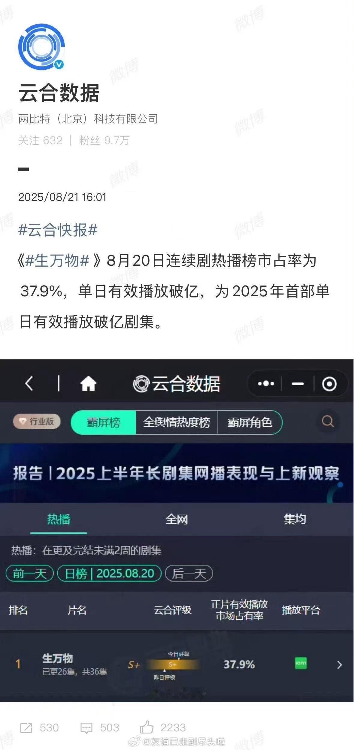 8.20云合：杨幂、欧豪生万物37.9%，单日有效播放破亿周也、丞磊锦月如歌1