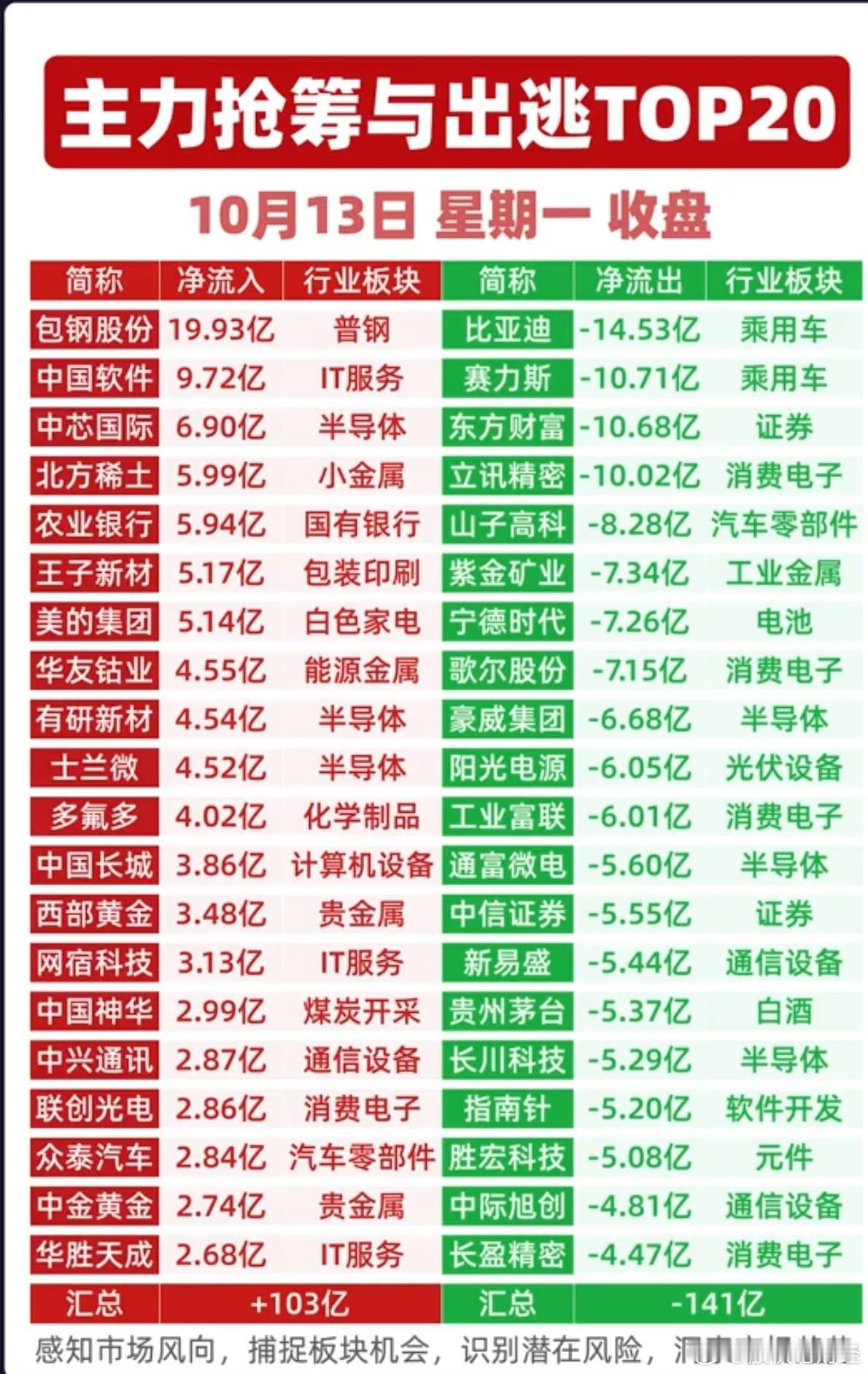10月13日主力资金净流入前20榜单10月13日主力资金净流出前20榜单​​