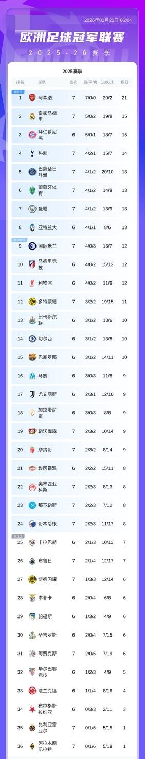 欧冠积分榜：枪手全胜积27分领跑！皇马积15分暂升第2曼城积13分跌第7，国米