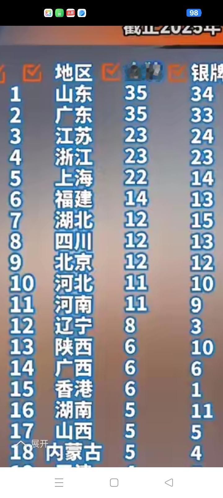 山东被广东咬的死死地，35：35-只差一块银牌。不过后者铜牌多出来6块，可是这