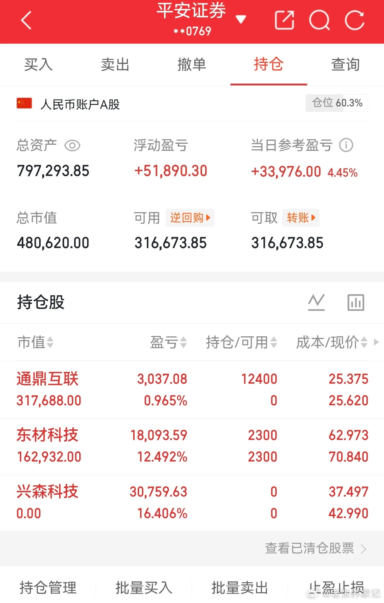 各位股友们！6月16日，老张20W实盘已开启半年之旅途了！全程公开操作，每一笔盈